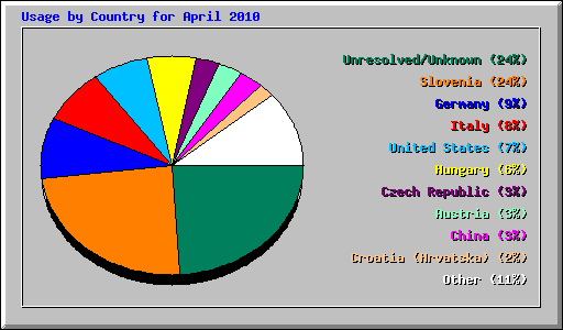 Usage by Country for April 2010