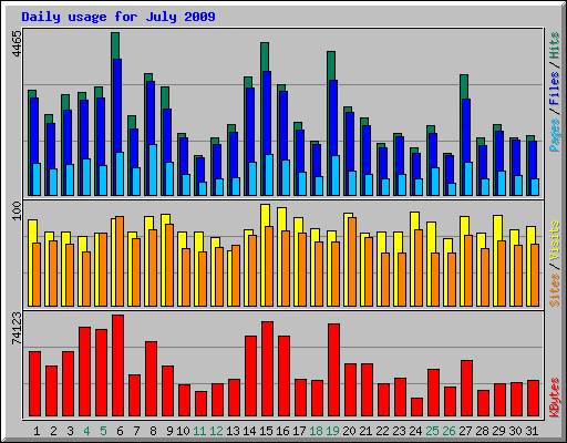 Daily usage for July 2009