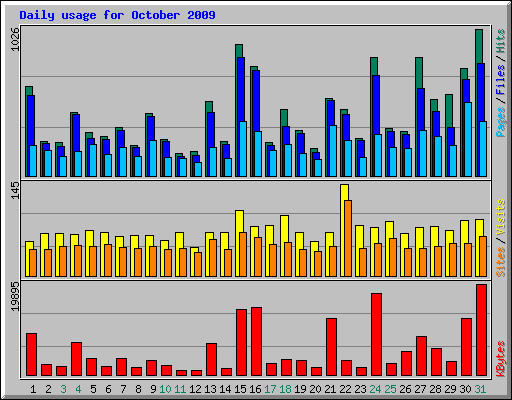 Daily usage for October 2009