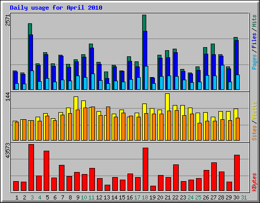 Daily usage for April 2010