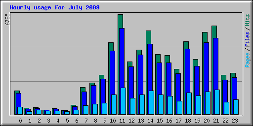 Hourly usage for July 2009