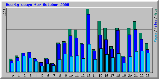 Hourly usage for October 2009