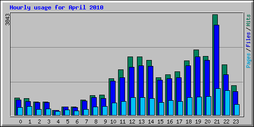 Hourly usage for April 2010