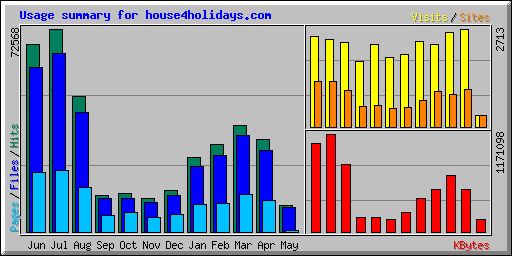 Usage summary for house4holidays.com