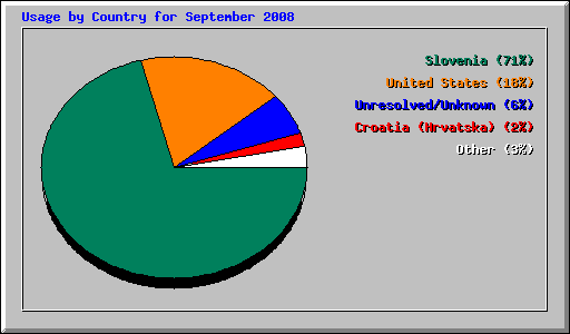 Usage by Country for September 2008