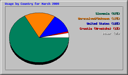 Usage by Country for March 2009