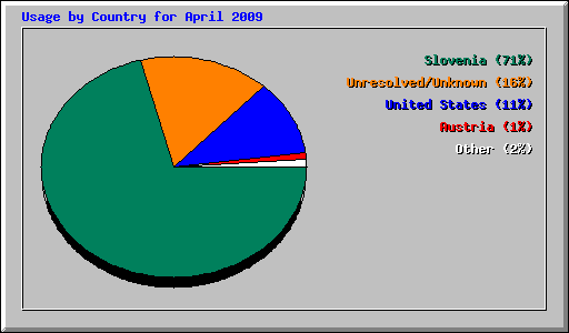 Usage by Country for April 2009