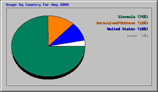 Usage by Country for May 2009