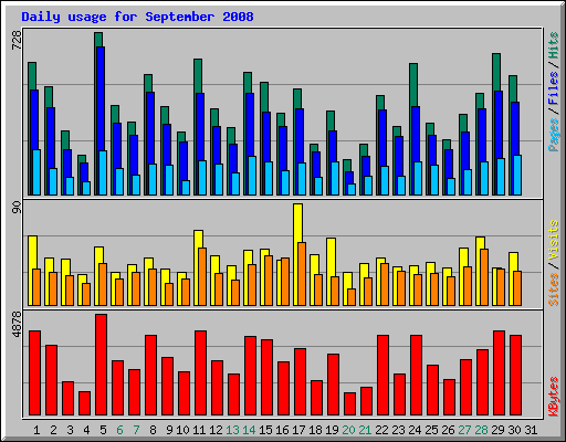 Daily usage for September 2008