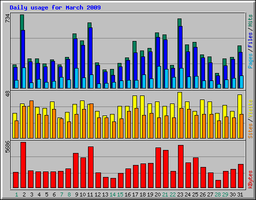 Daily usage for March 2009