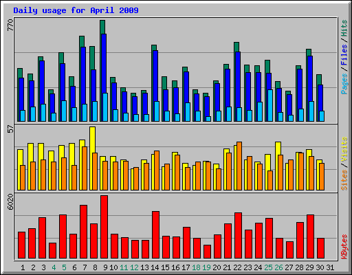 Daily usage for April 2009