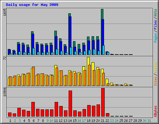 Daily usage for May 2009