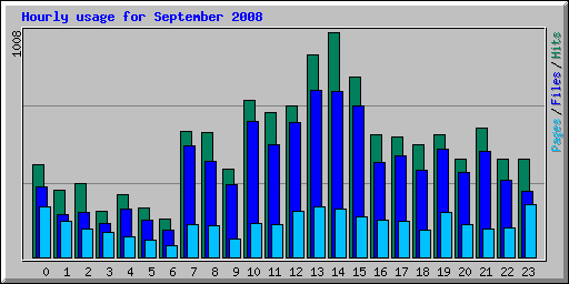 Hourly usage for September 2008