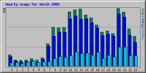 Hourly usage for March 2009