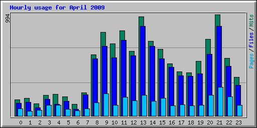 Hourly usage for April 2009