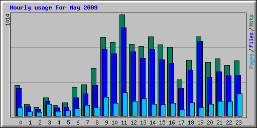 Hourly usage for May 2009