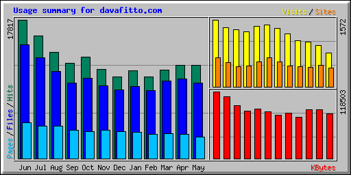 Usage summary for davafitto.com