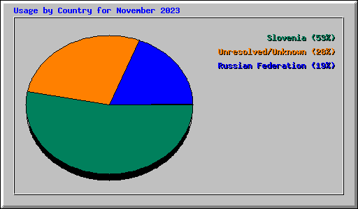 Usage by Country for November 2023