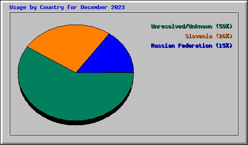 Usage by Country for December 2023