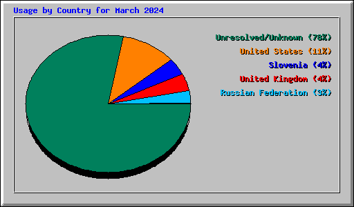 Usage by Country for March 2024