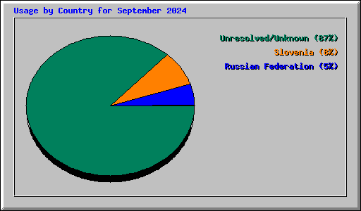 Usage by Country for September 2024