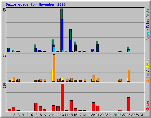 Daily usage for November 2023