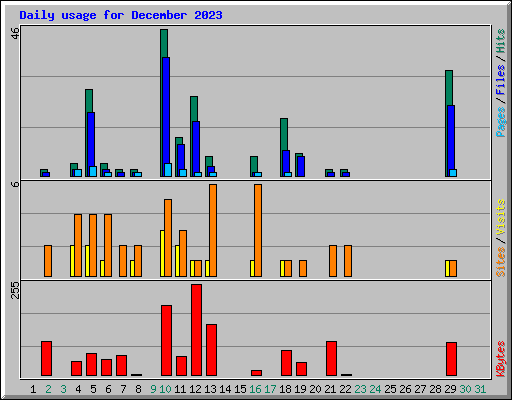 Daily usage for December 2023