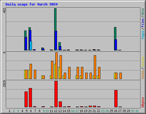 Daily usage for March 2024