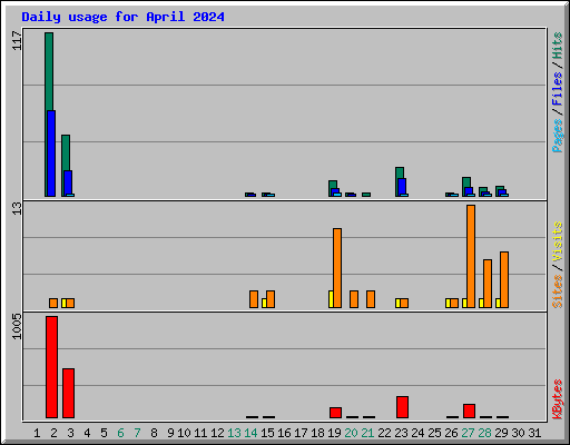 Daily usage for April 2024