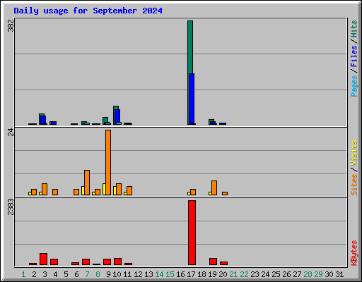 Daily usage for September 2024