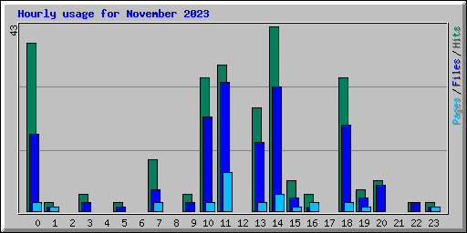 Hourly usage for November 2023