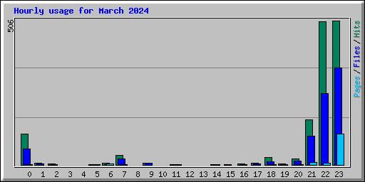 Hourly usage for March 2024