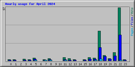 Hourly usage for April 2024