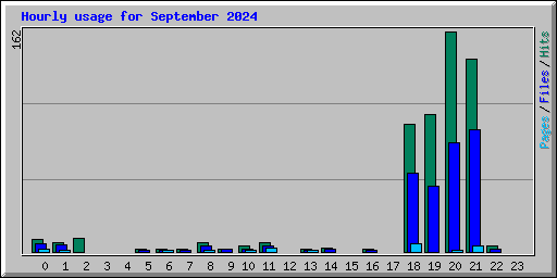 Hourly usage for September 2024