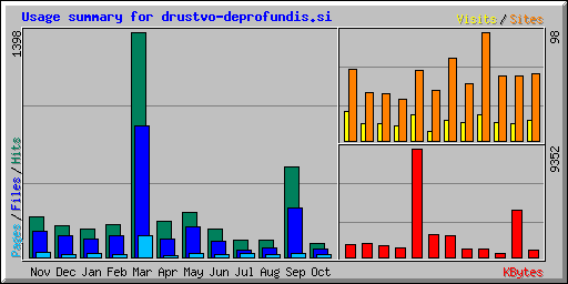 Usage summary for drustvo-deprofundis.si