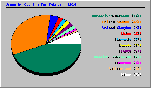 Usage by Country for February 2024