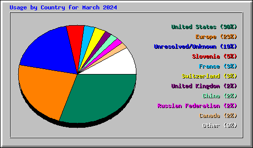 Usage by Country for March 2024