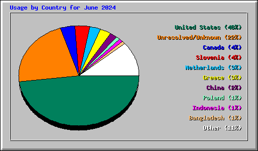 Usage by Country for June 2024