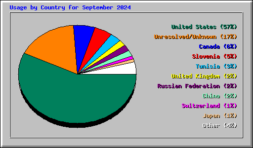 Usage by Country for September 2024