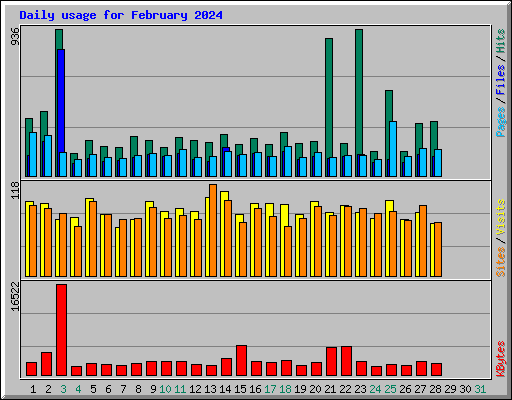 Daily usage for February 2024