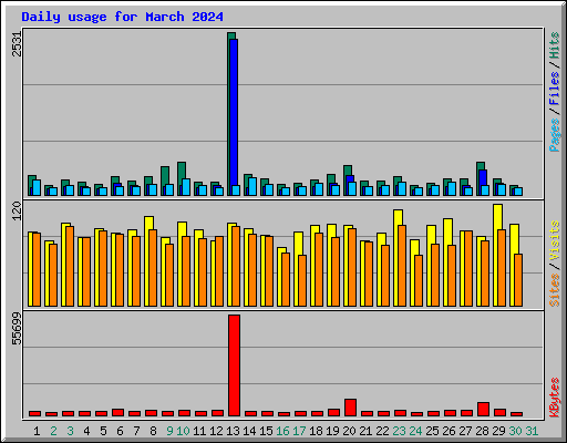 Daily usage for March 2024