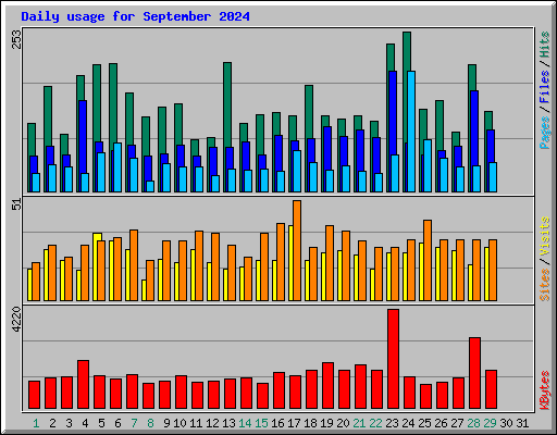 Daily usage for September 2024