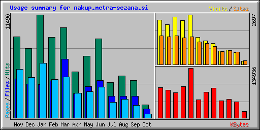 Usage summary for nakup.metra-sezana.si