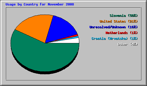 Usage by Country for November 2008