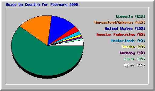 Usage by Country for February 2009