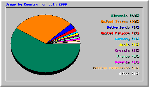 Usage by Country for July 2009