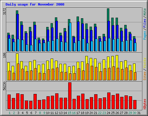 Daily usage for November 2008