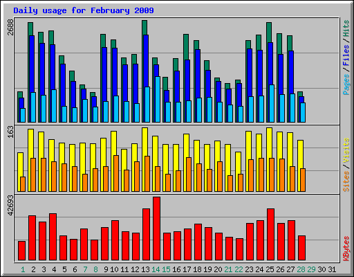 Daily usage for February 2009