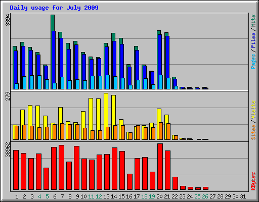 Daily usage for July 2009