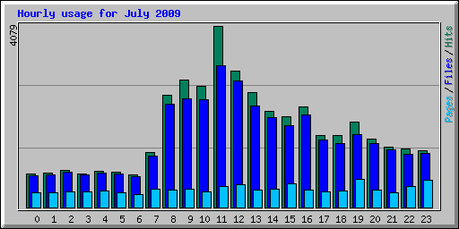 Hourly usage for July 2009